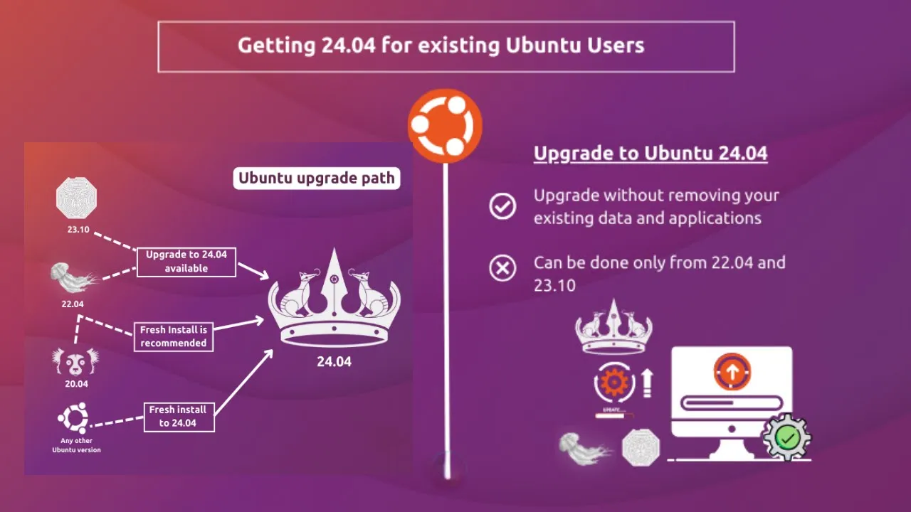 How to Upgrade to Ubuntu 24.04 LTS from 22.04 LTS